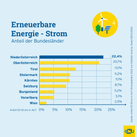 Infografiken Energie In Nieder Sterreich