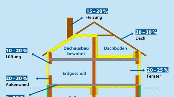 Infografik W Rmeverlust Eines Hauses Energie In Nieder Sterreich