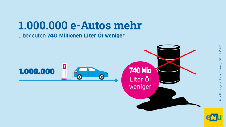 Infografik Grafik E Autos Bedeuten Eine Einsparung Von