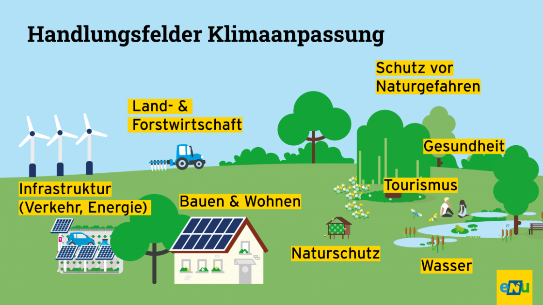 Infografik: Handlungsfelder Klimawandel | Energie In Niederösterreich