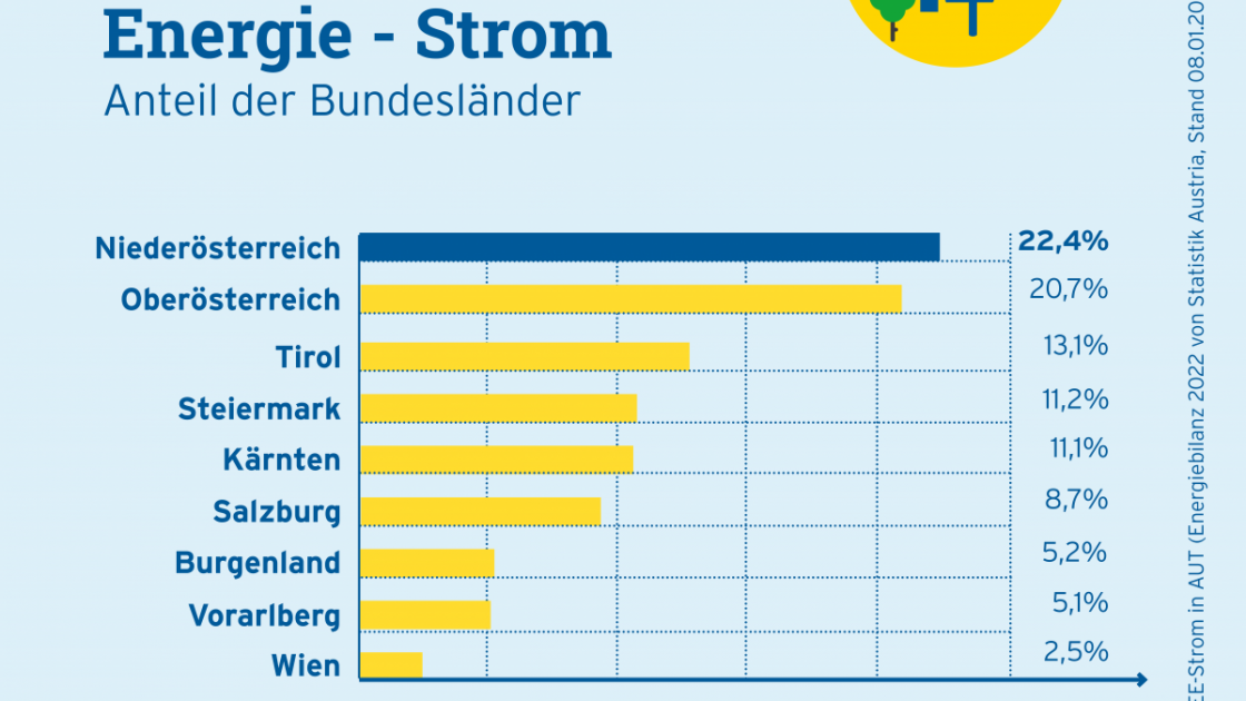 Infografik Erneuerbare Energie Strom Anteil der Bundesländer