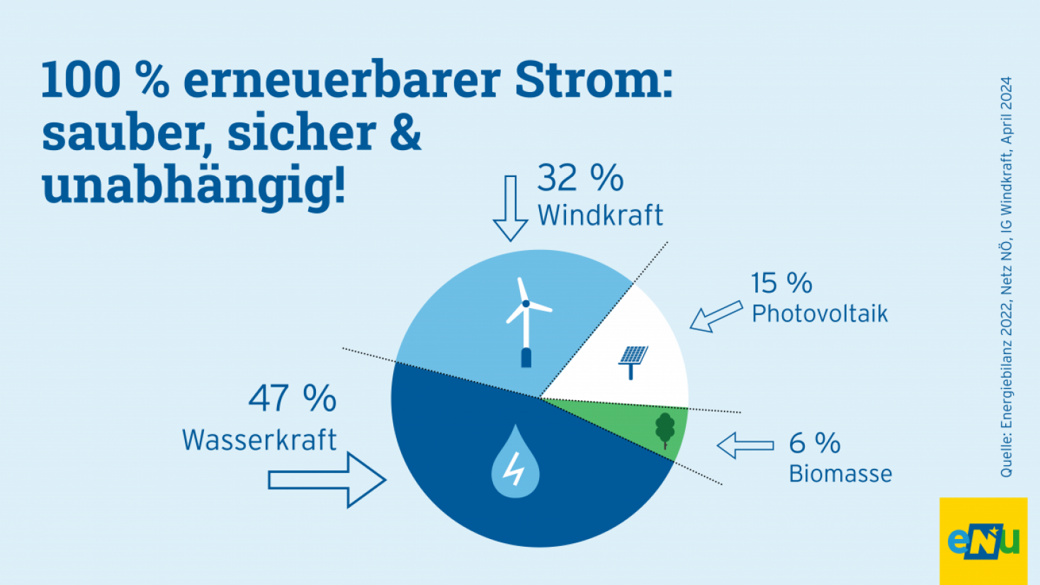 Infografik: 100 % Erneuerbarer Strom | Energie In Niederösterreich