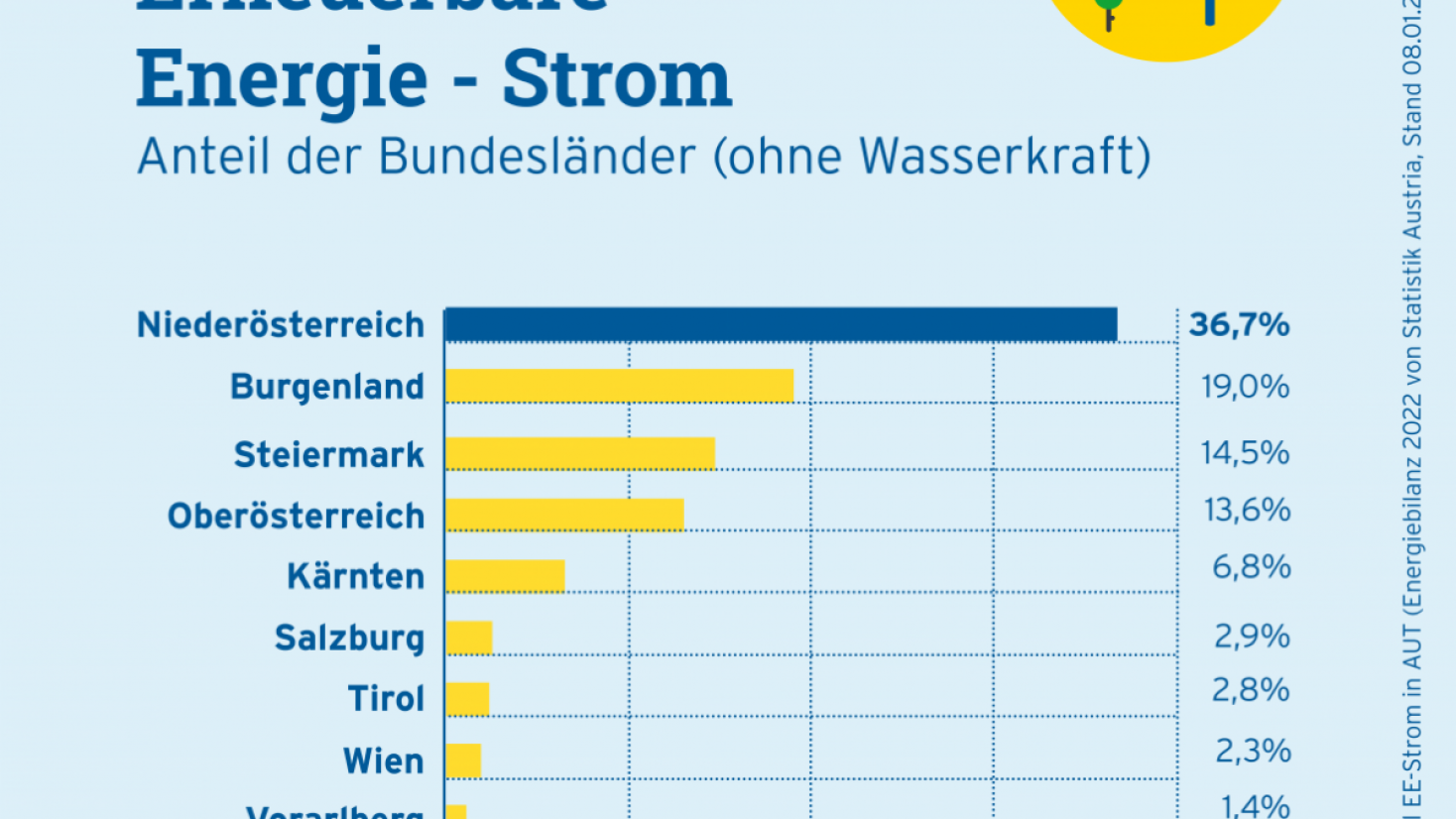 Infografik: Erneuerbare Energie - Strom Anteil Der Bundesländer (ohne ...