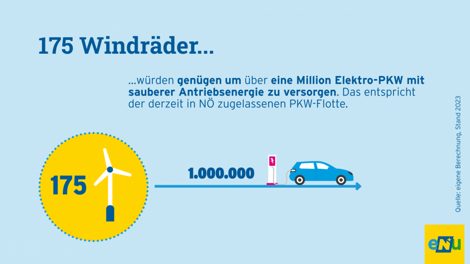 Grafik: 175 Windräder genügen, um 1 Million Elektro-PKW mit sauberer Antriebsenergie zu versorgen. Das entspricht der derzeit in NÖ zugelassenen PKW-Flotte. 