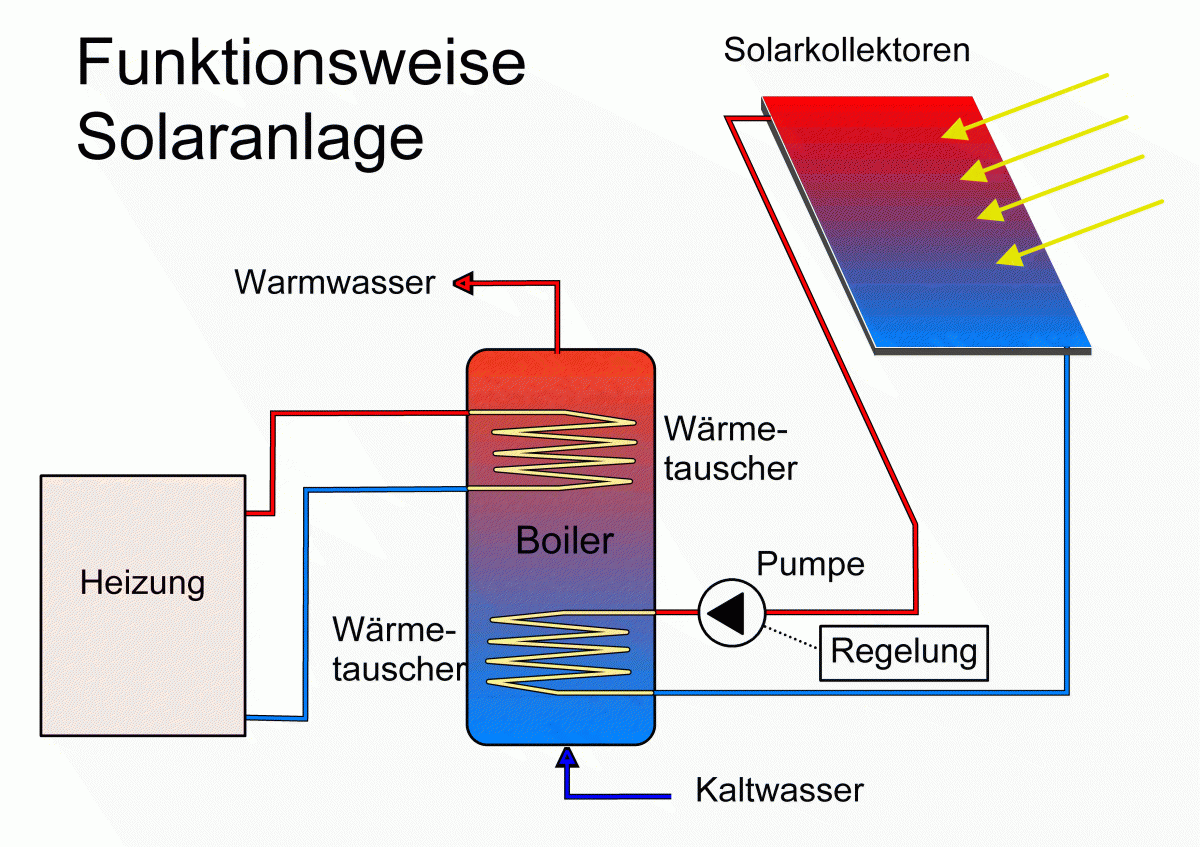 Warmwasser und thermische Solaranlagen