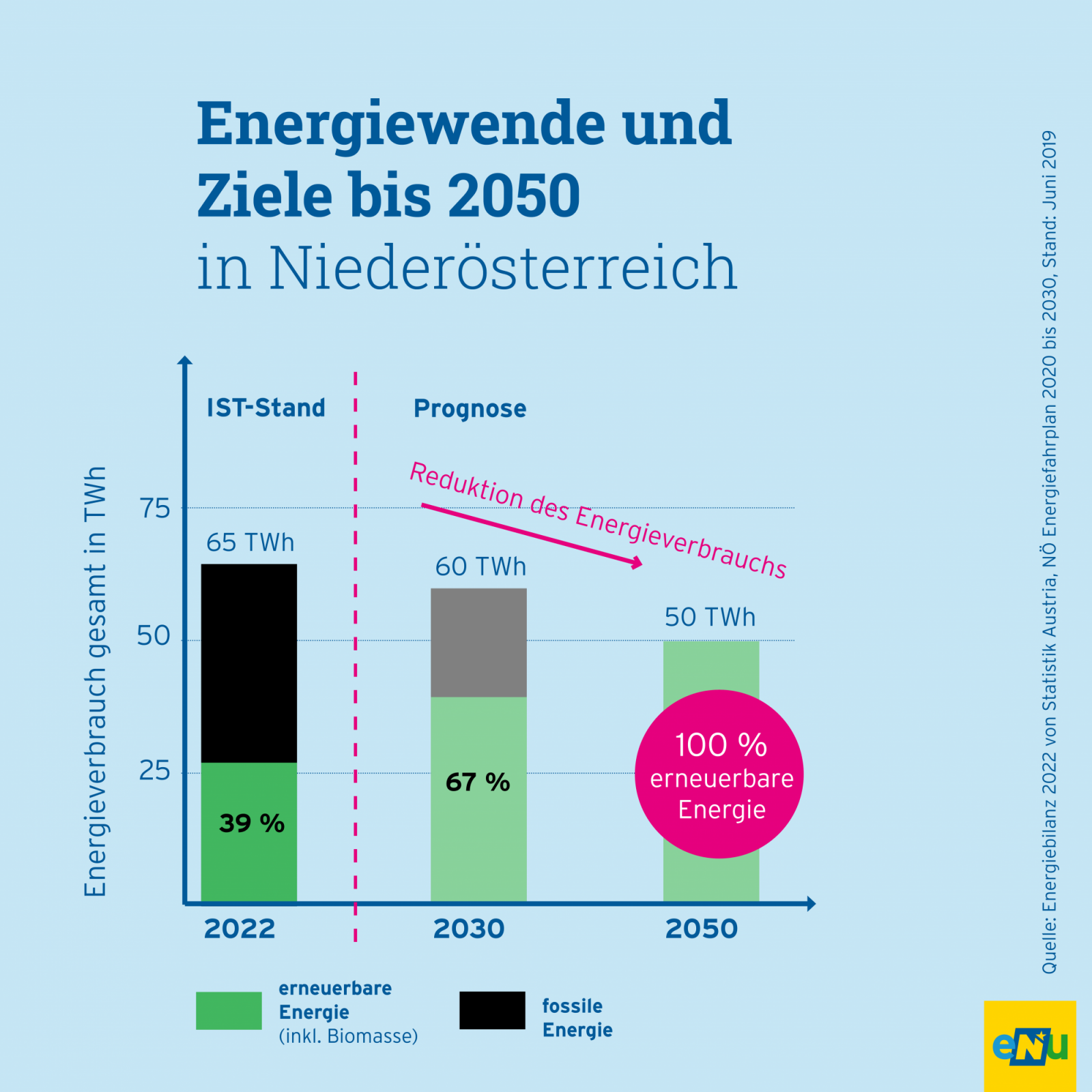 Grafik: Die Energiewende in NÖ braucht eine Reduktion unseres Energiebedarfs. Bis zum Jahr 2050 soll er von 65 auf 50 Terrawattstunden verringert werden. Zeitgleich soll der Anteil erneuerbarer Energie durch Dekarbonisierung auf 100 % ansteigen.