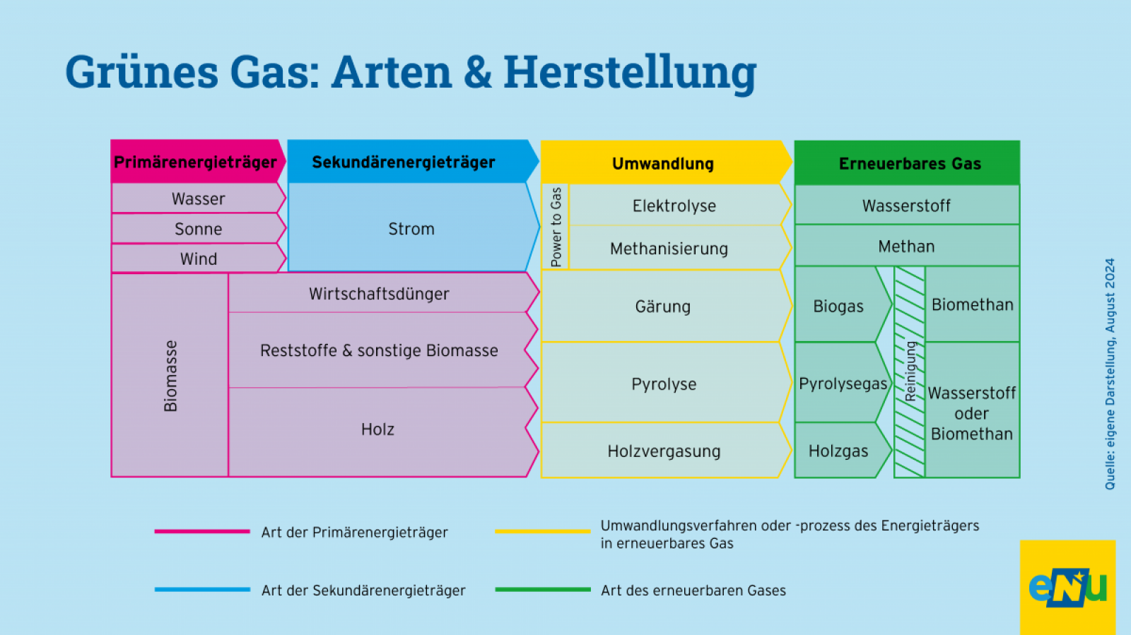 Tabelle mit Übersicht zu Arten & Herstellung von grünem Gas.