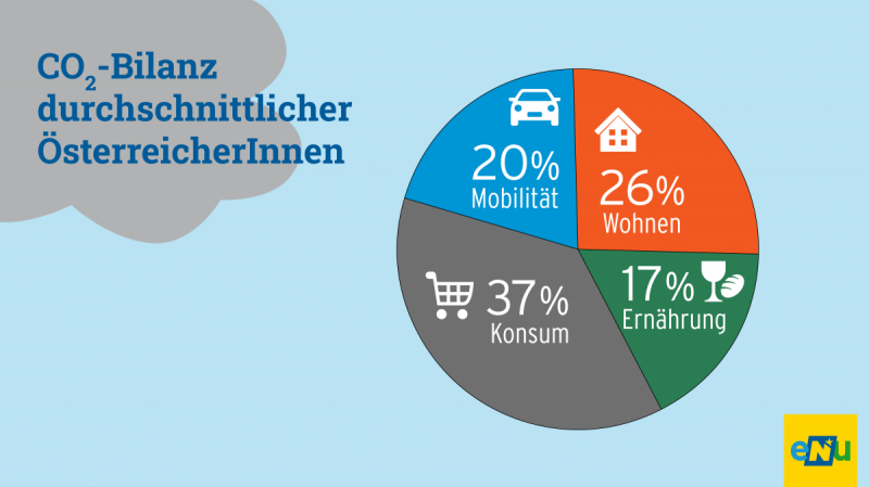 In Österreich erzeugen wir um die 11,2 Tonnen CO2-Emissionen pro Person (CO2 Äquivalente inklusive Vorketten und Umfeld). Davon entfallen 26% auf den Bereich Wohnen. Hierzu zählen v.a. das Heizen, die Warmwasseraufbereitung und der Stromverbrauch.