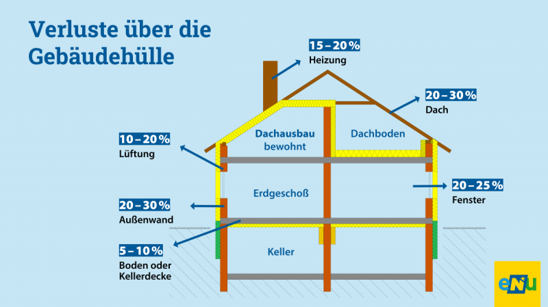 Grafikskizze eines Hauses mit Angabe der Wärmeverluste über Böden, Wände, Decken, Fenster und Heizung in Prozent des gesamten Wärmeverlustes.