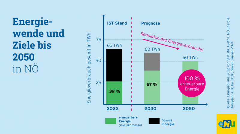 Grafik: Die Energiewende in NÖ braucht eine Reduktion unseres Energiebedarfs. Bis zum Jahr 2050 soll er von 65 auf 50 Terrawattstunden verringert werden. Zeitgleich soll der Anteil erneuerbarer Energie durch Dekarbonisierung auf 100 % ansteigen.