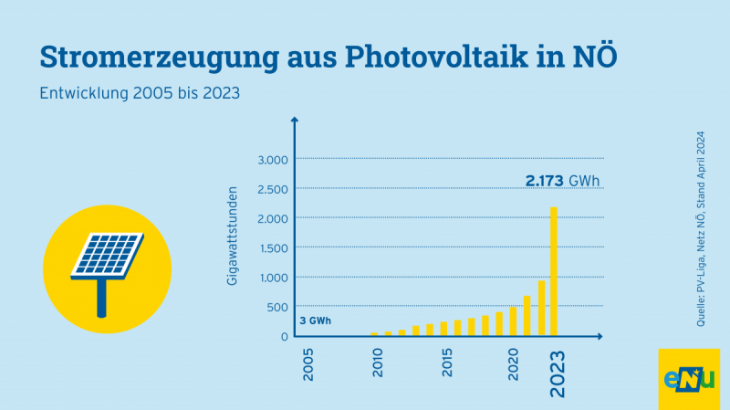 Infografik: Die Anlagen in NÖ im Jahr 2023 besitzen eine Modulleistung von 2.173 Megawatt (MW), die insgesamt 2.173 Gigawattstunden erneuerbaren Strom erzeugen. 