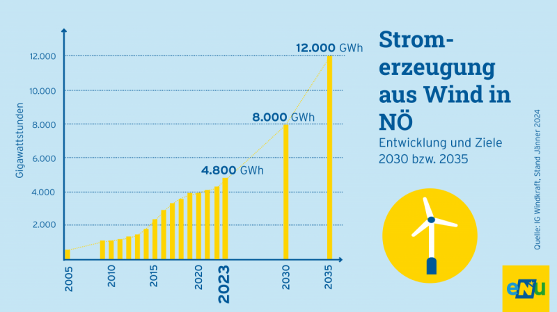 Grafik: Windkraft soll bis 2035 in NÖ stark ausgebaut werden. Das Ziel sind 12.000 Gigawattstunden bis 2035 aus der Windkraft. 