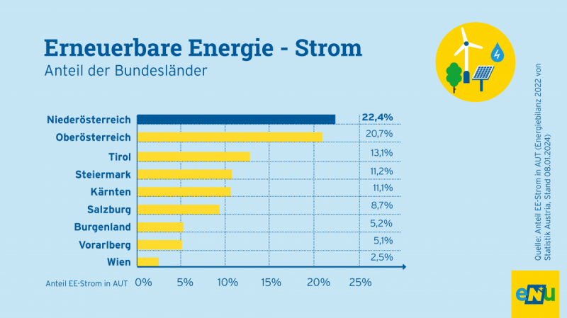 Grafik: Niederösterreich erzeugt im Bundesländervergleich den meisten Strom aus Erneuerbaren. 22,4 Prozent des erneuerbaren Stroms kommt aus Niederösterreich.