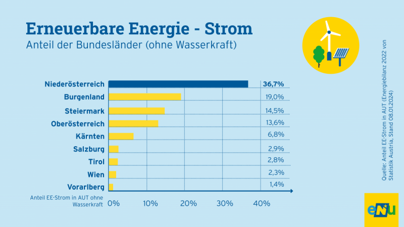 Infografik: Erneuerbare Energie - Strom Anteil der Bundesländer (ohne Wasserkraft)