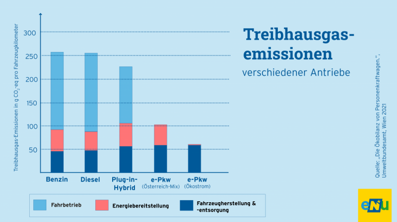 Grafik: Treibhausgasemissionen verschiedener Antriebe 