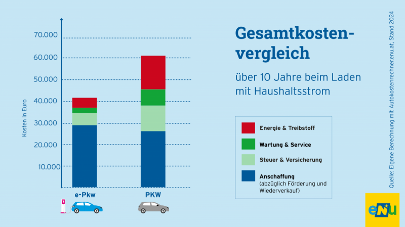 Infografik: Gesamtkostenvergleich nach 10 Jahren 